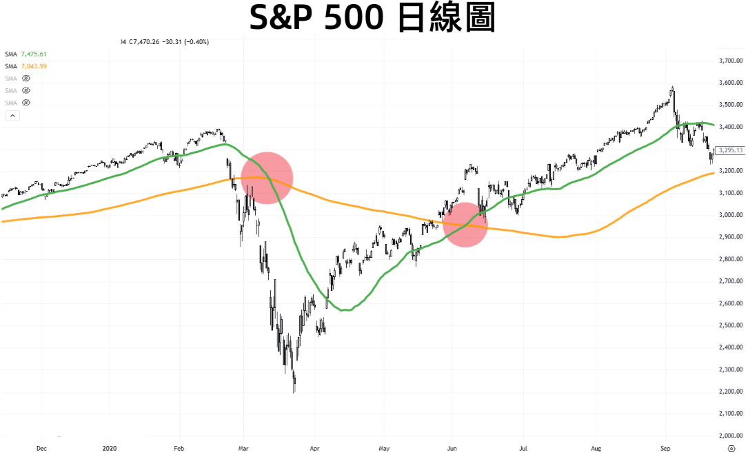 S&P500黃金交叉