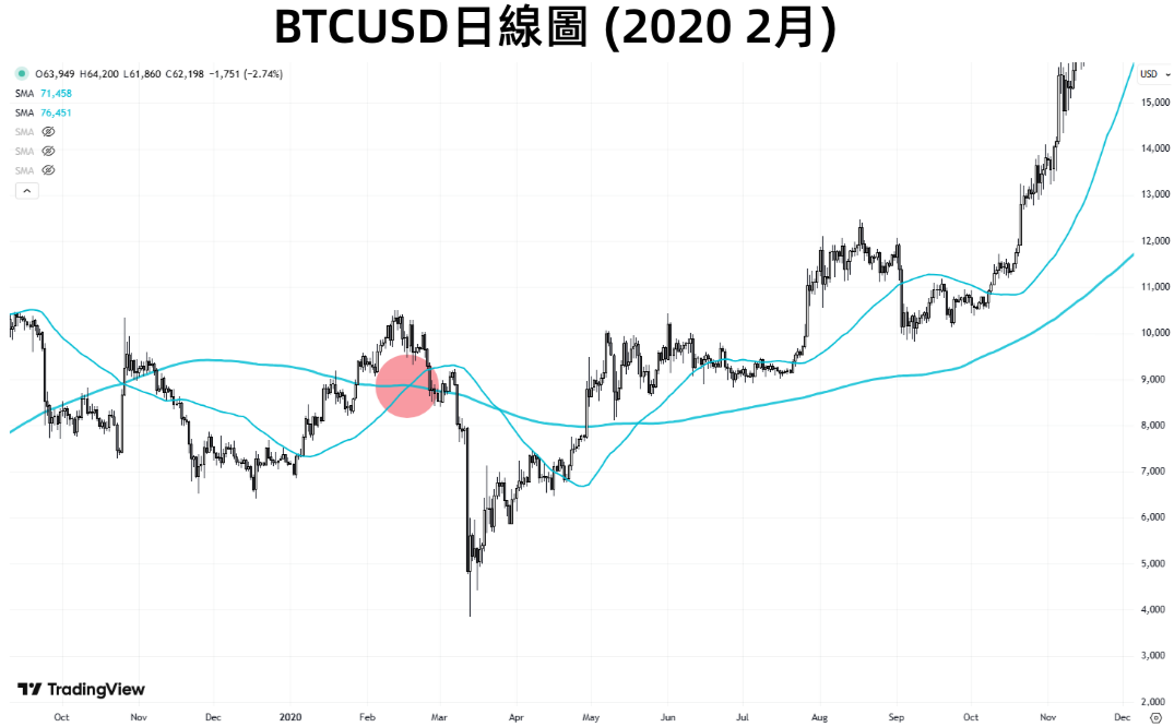 BTCUSD - 2020年2月死亡交叉