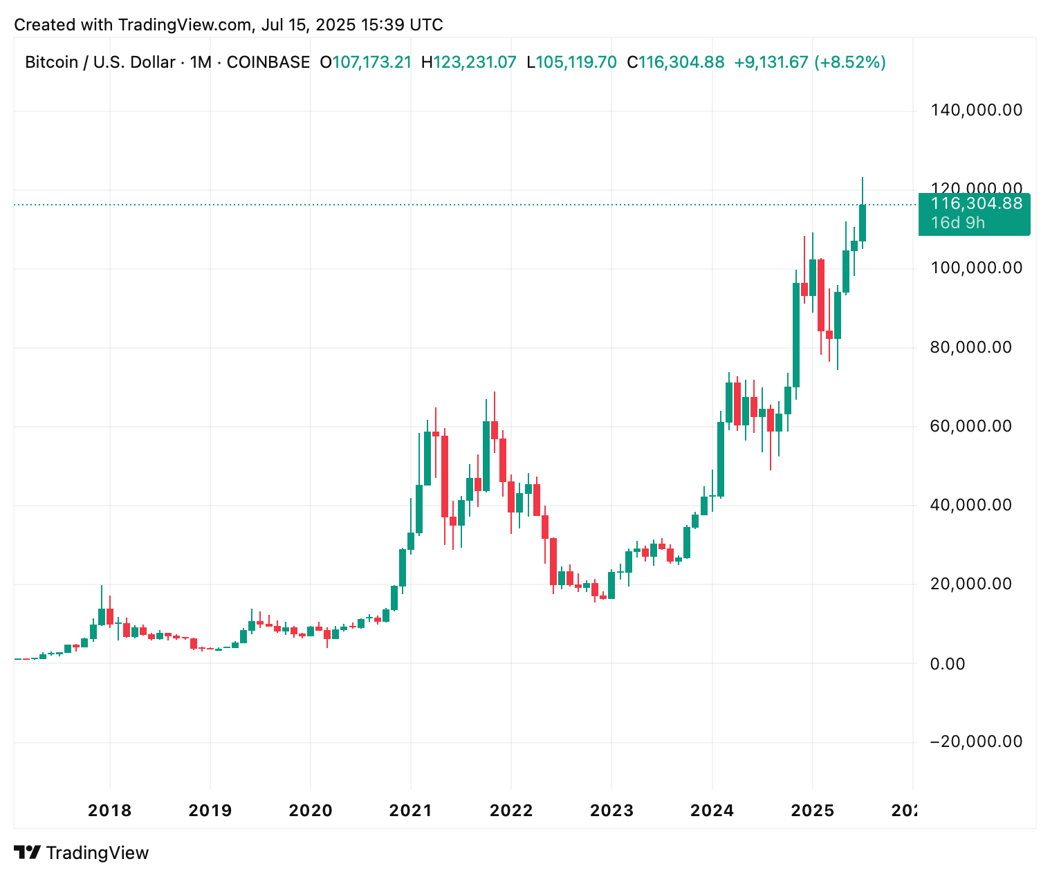 Bitcoin price