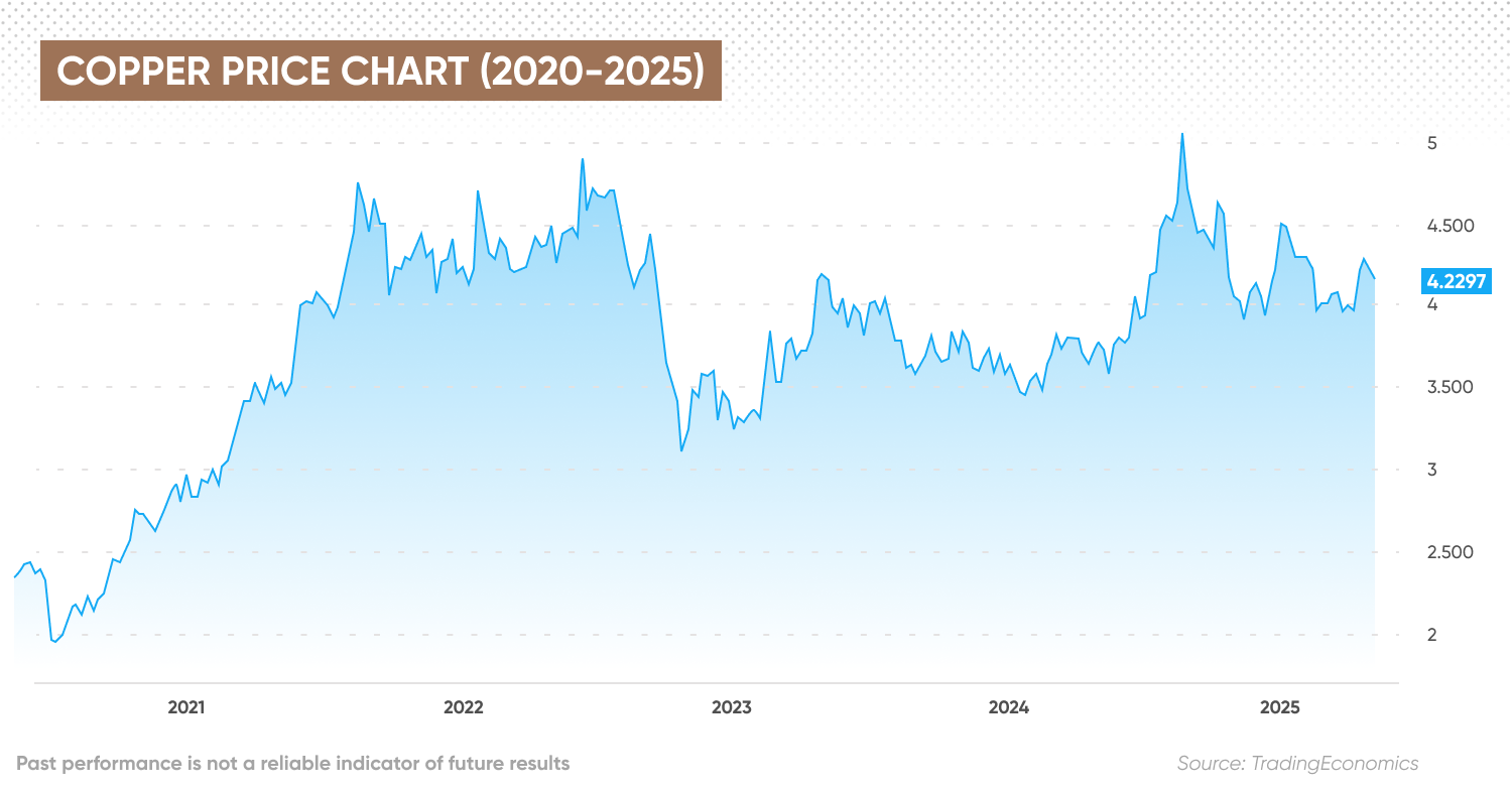 Copper historical price chart