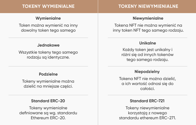 TOKENY WYMIENIALNE