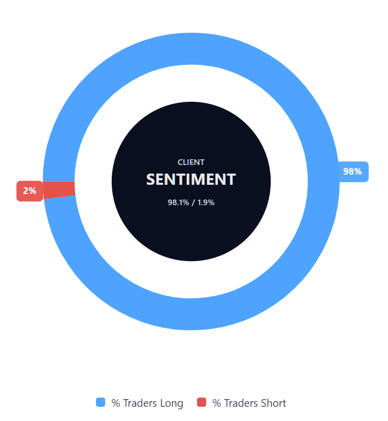 Diagramm zur Kundenstimmung für BYD-CFDs Diagramm zur Kundenstimmung für BYD-CFDs