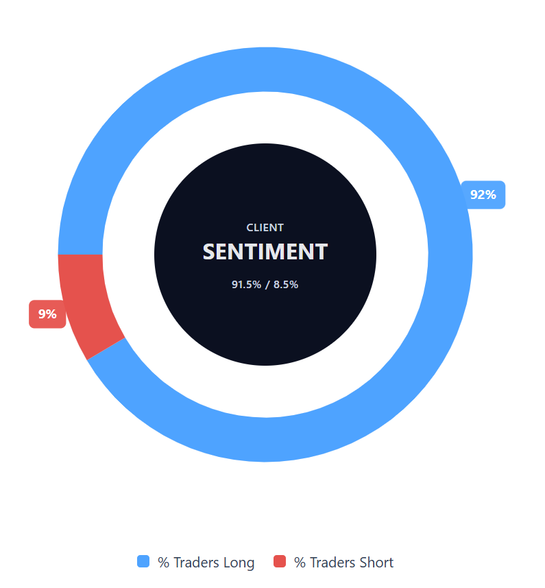 Grafische Darstellung der Capital.com-Kundenstimmung zu D-Wave-CFDs, die das Verhältnis zwischen Käufer- und Verkäuferpositionen visualisiert