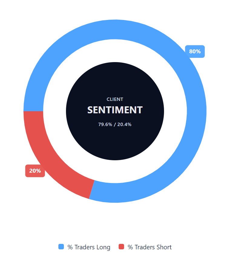 Capital.com Kundenstimmung Diagramm für IonQ CFDs zeigt Käufer-/Verkäufer-Verhältnis