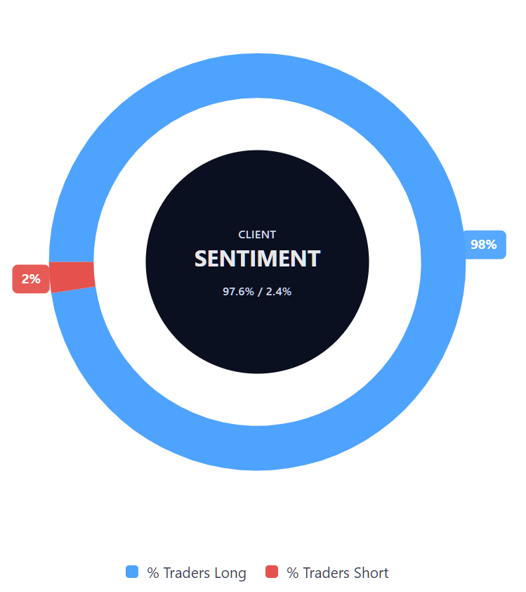 Diagramm der Kundenstimmung für Merck-CFDs zeigt Verteilung zwischen Käufern und Verkäufern