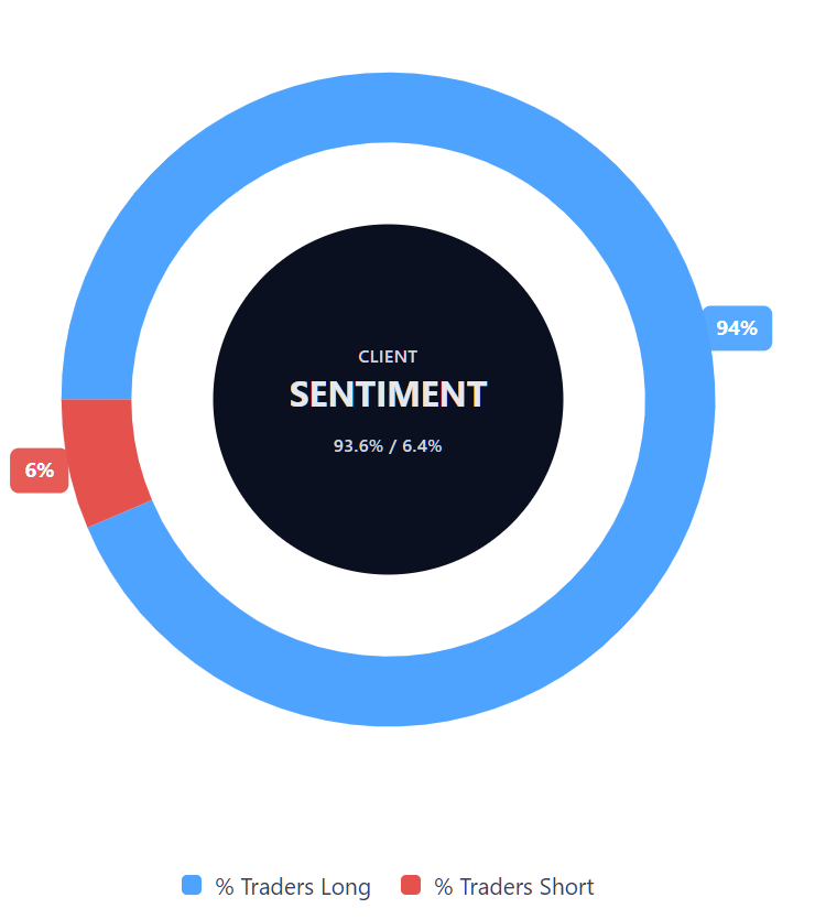 Diagramm zur Kundenstimmung bei Capital.com für Meta-CFDs