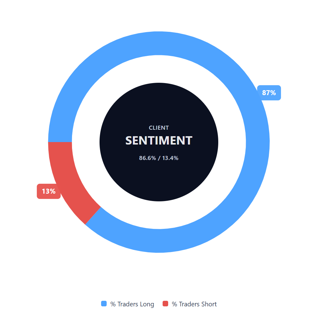 Grafik zur Kundenstimmung für Netflix CFDs - zeigt 86,6% Long vs. 13,4% Short Positionen