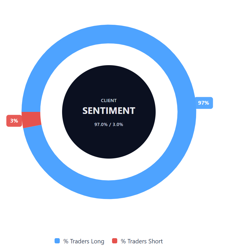 Diagramm mit Daten zur Kundenstimmung bei Capital.com für PepsiCo-CFDs mit 97 % Long- und 3 % Short-Positionen
