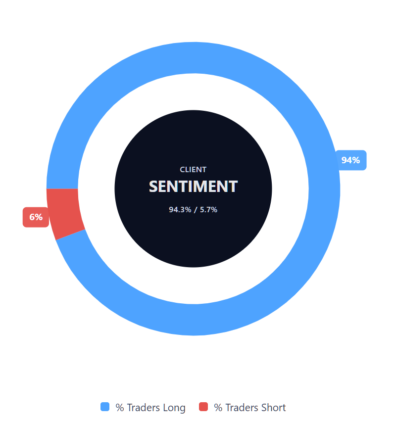 Grafik zeigt Capital.com Kundenstimmung für SAP CFDs