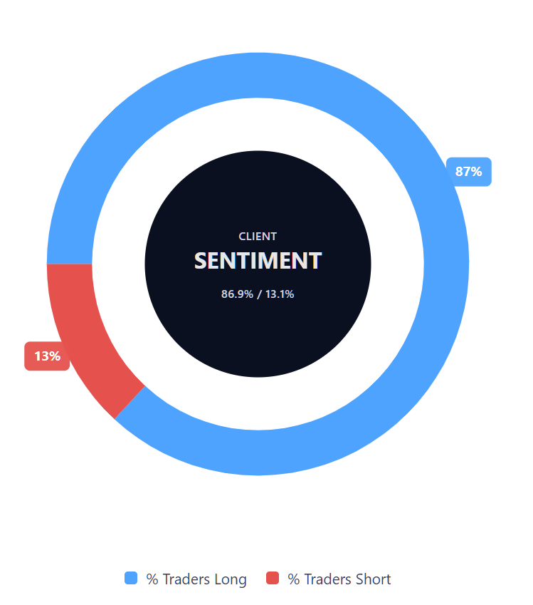 Grafische Darstellung der Kundenstimmung für Silber-CFDs