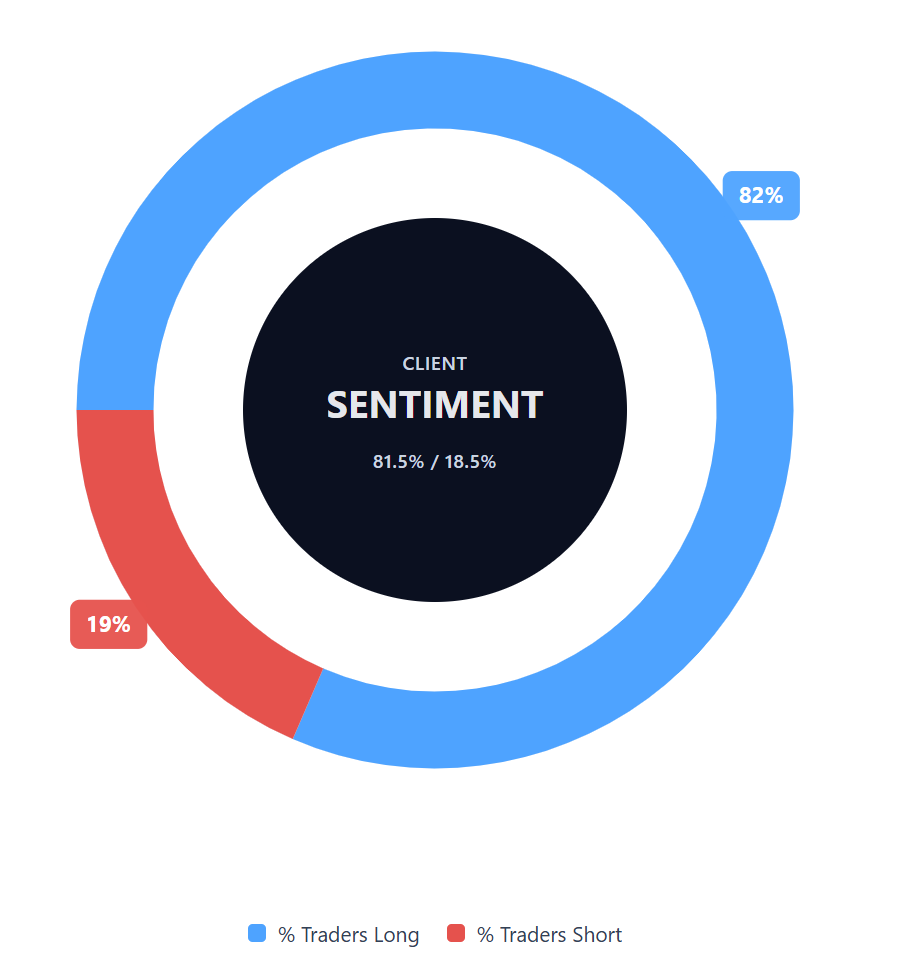 Capital.com-Kundenstimmung zu Tesla-CFDs