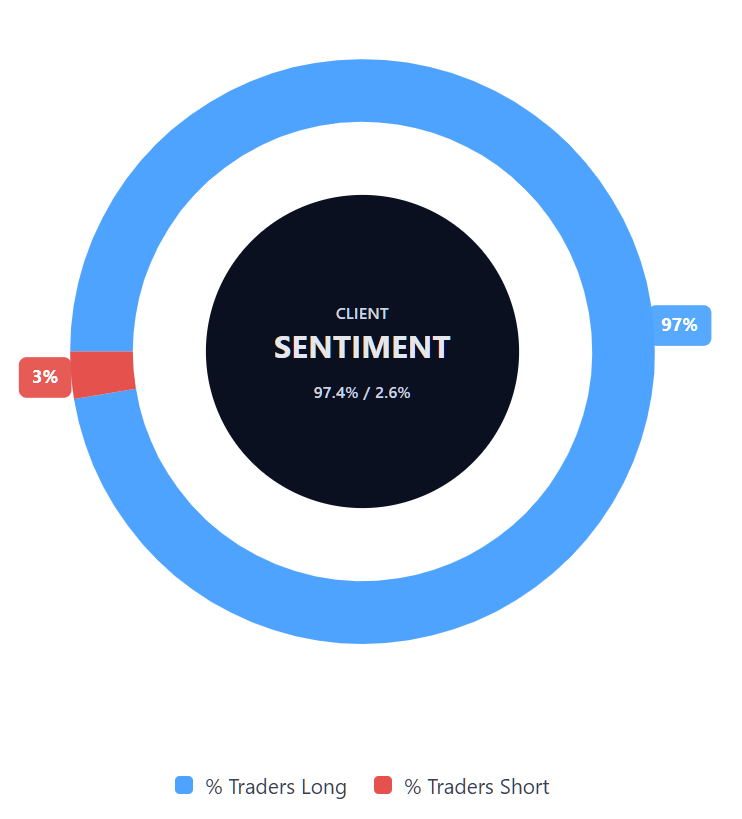 Diagramm mit Daten zur Kundenstimmung bei Capital.com für Xiaomi-CFDs mit prozentualer Aufschlüsselung der Long- und Short-Positionen Diagramm mit Daten zur Kundenstimmung bei Capital.com für Xiaomi-CFDs mit prozentualer Aufschlüsselung der Long- und Short-Positionen