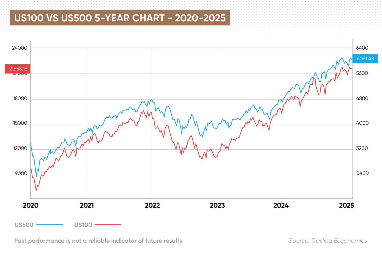 US100 vs US500 5-year chart - 2020-2025