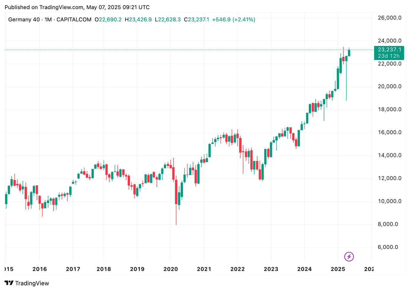 dax 40 chart ausblick 