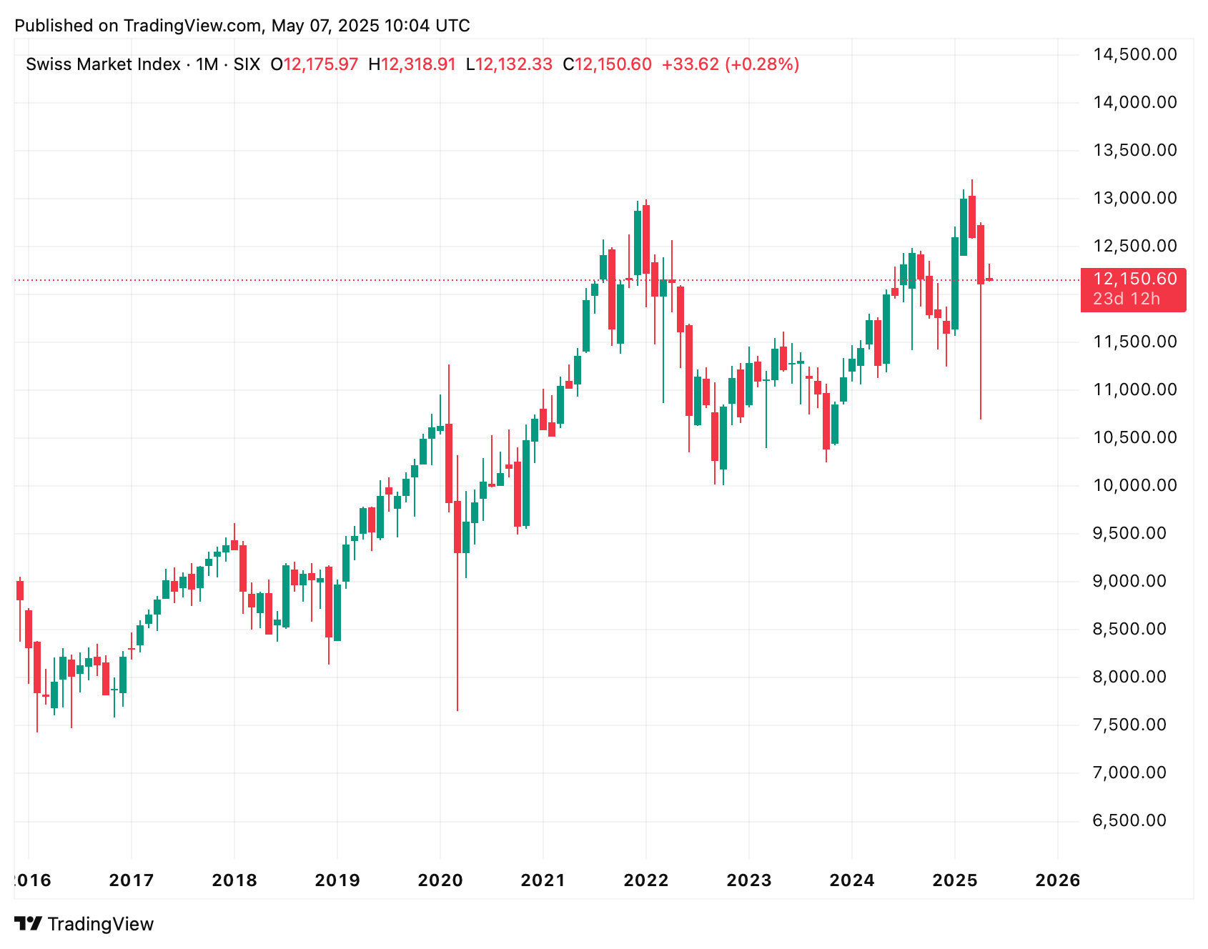 smi chart ausblick