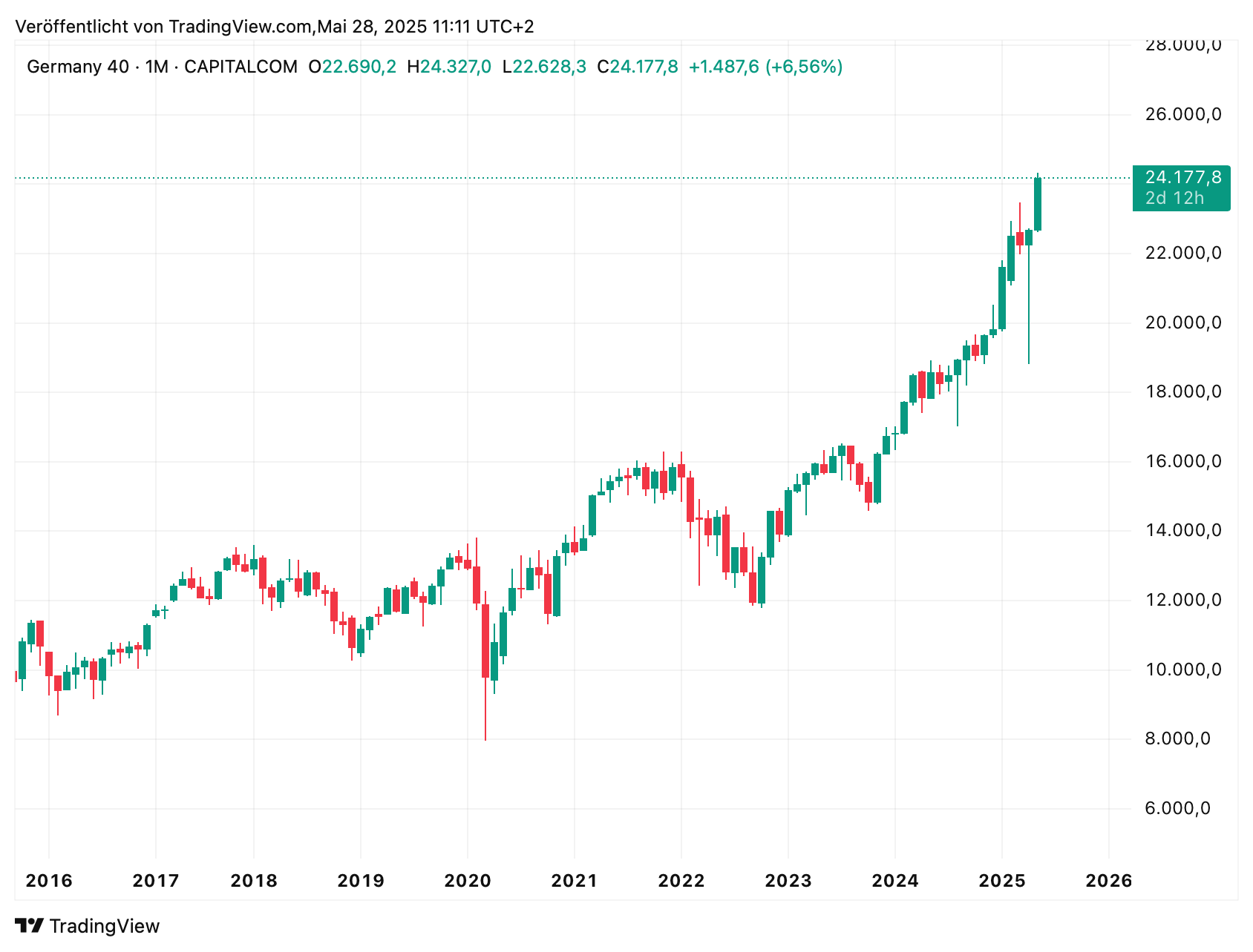 dax 40 chart 