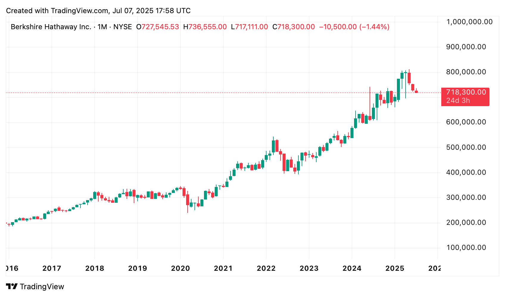 Berkshire Hathaway A