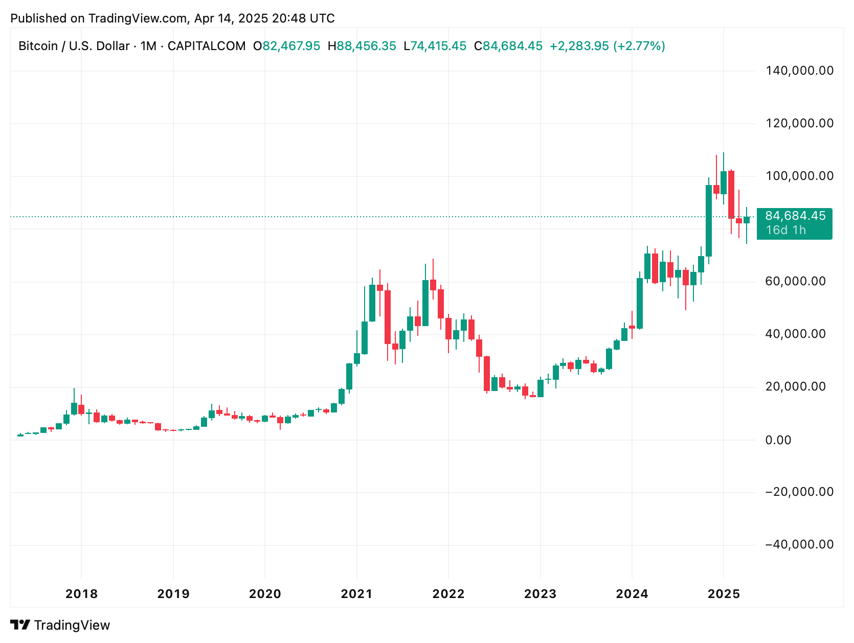 bitcoin preisentwicklung