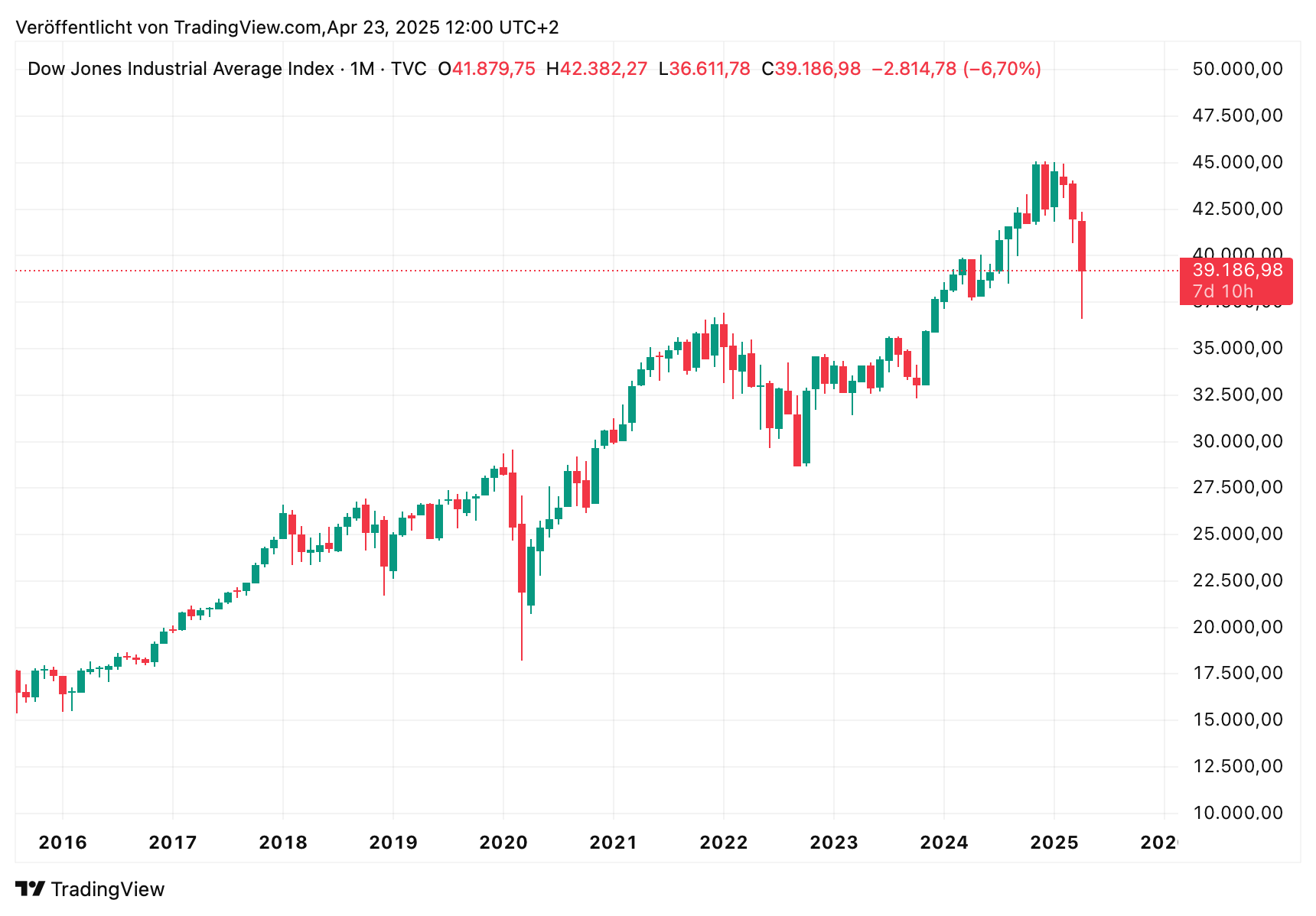 dow jones jahres chart infographic 
