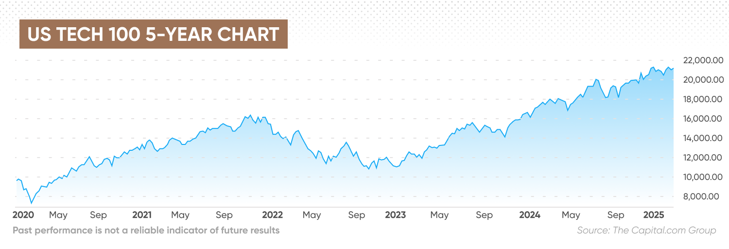 US Tech 100 5-year chart