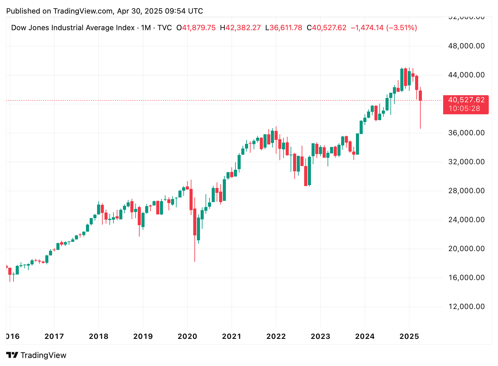 dow jones chart 