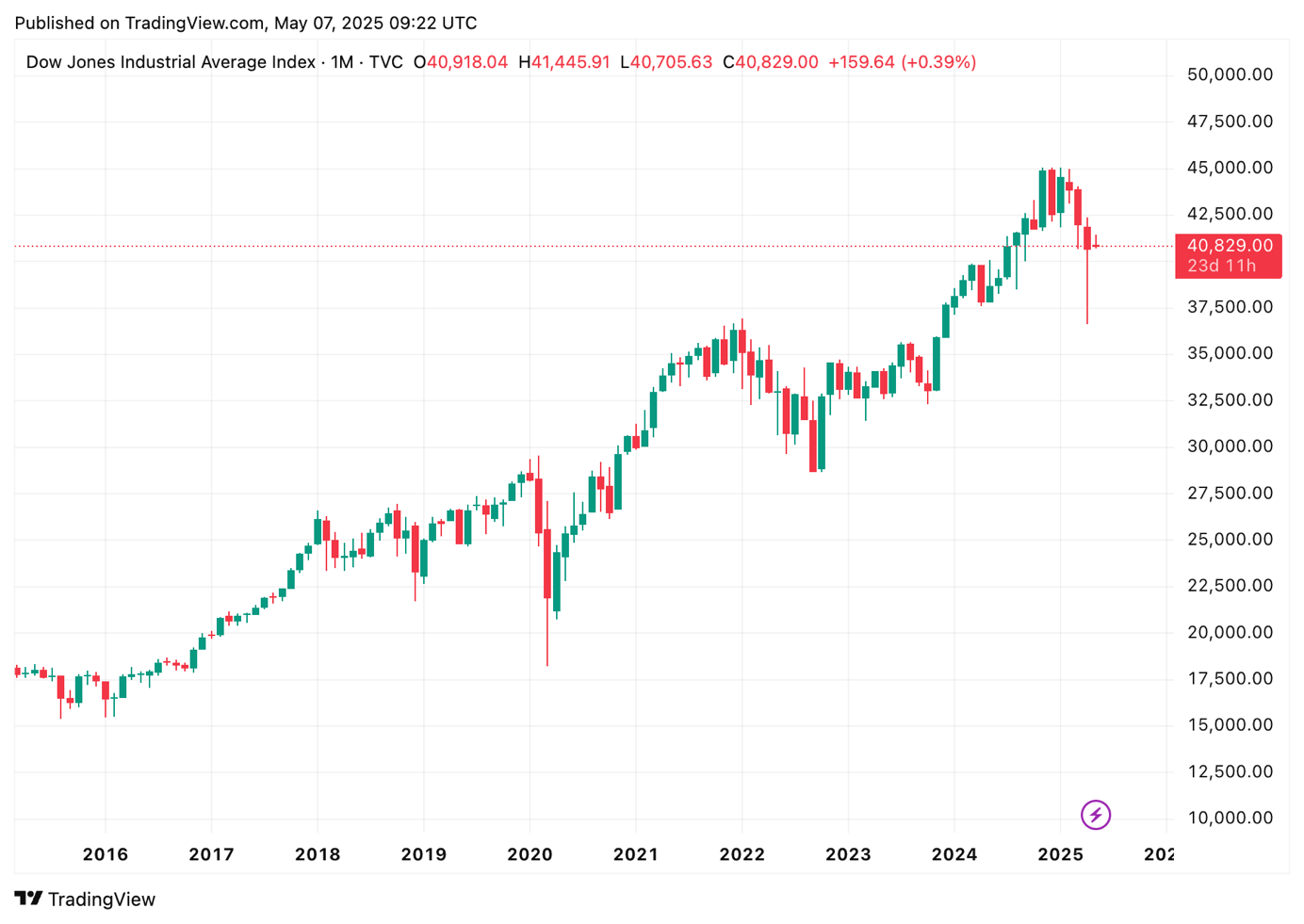 dow jones chart ausblick
