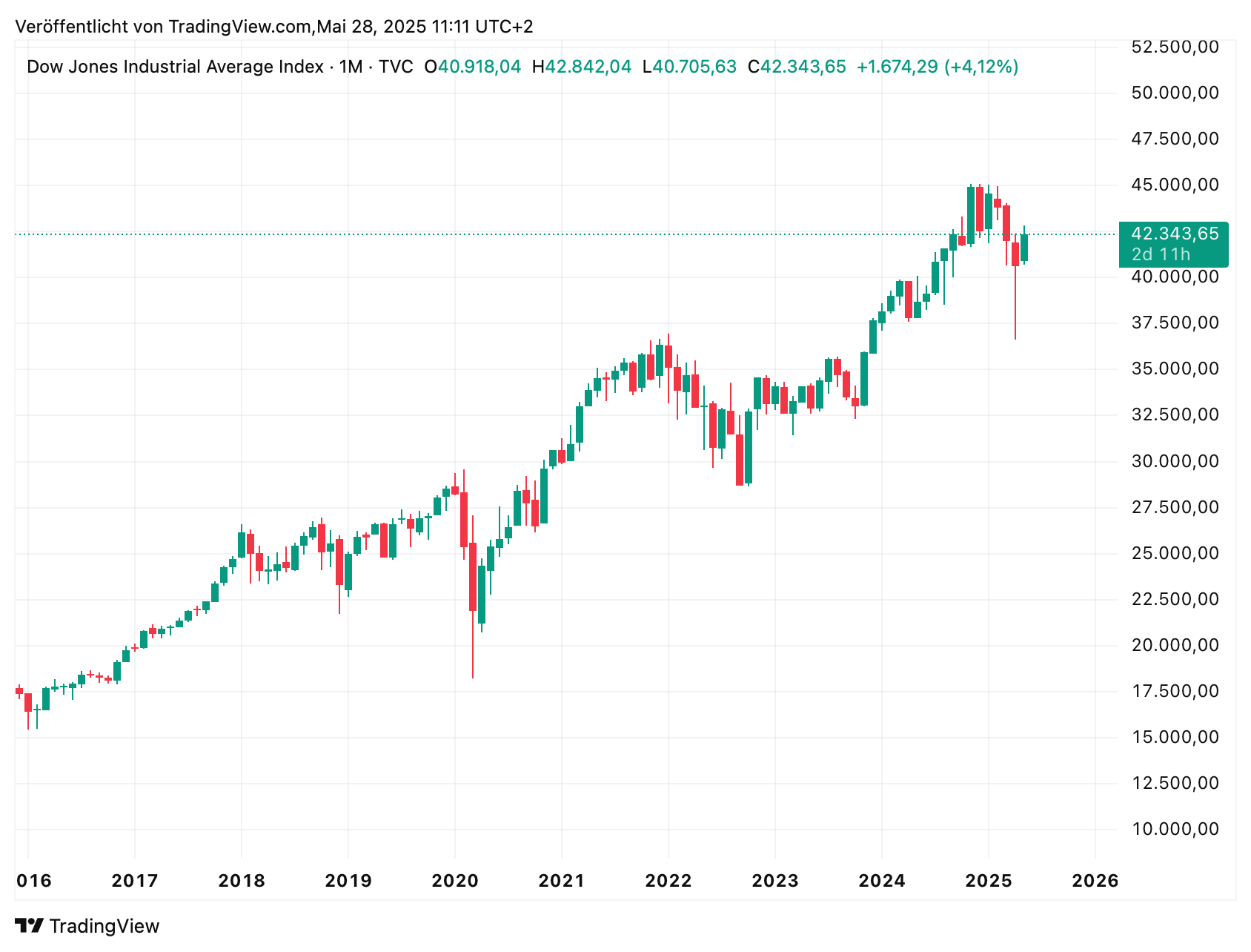 dow jones chart 
