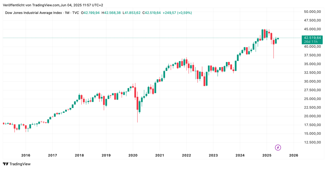dow jones jahreschart