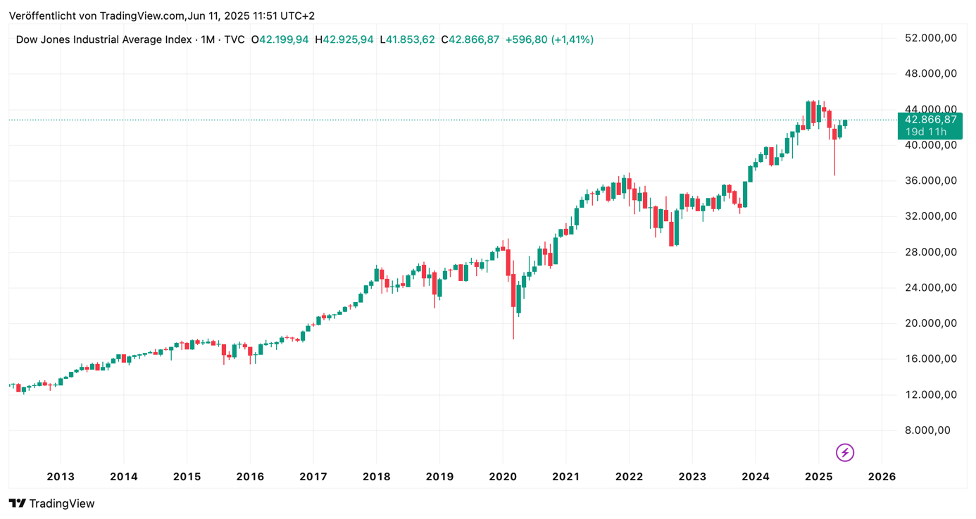 dow jones jahresausblick