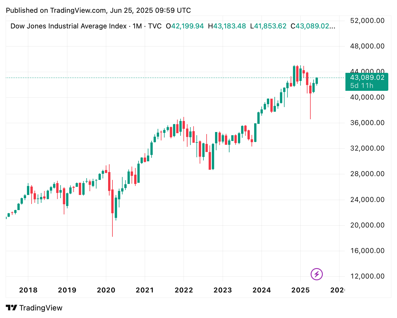 dow jones chart 