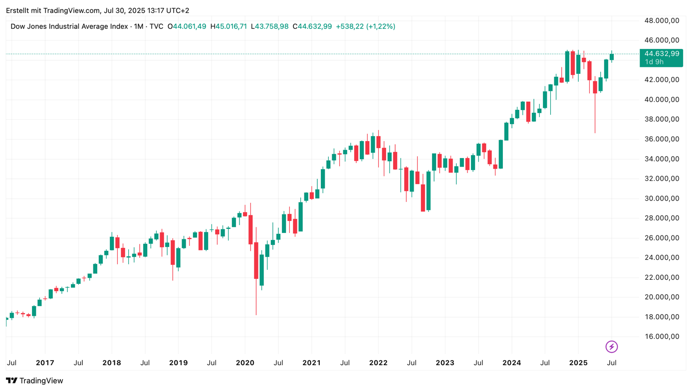 Dow Jones Industrial Average Index