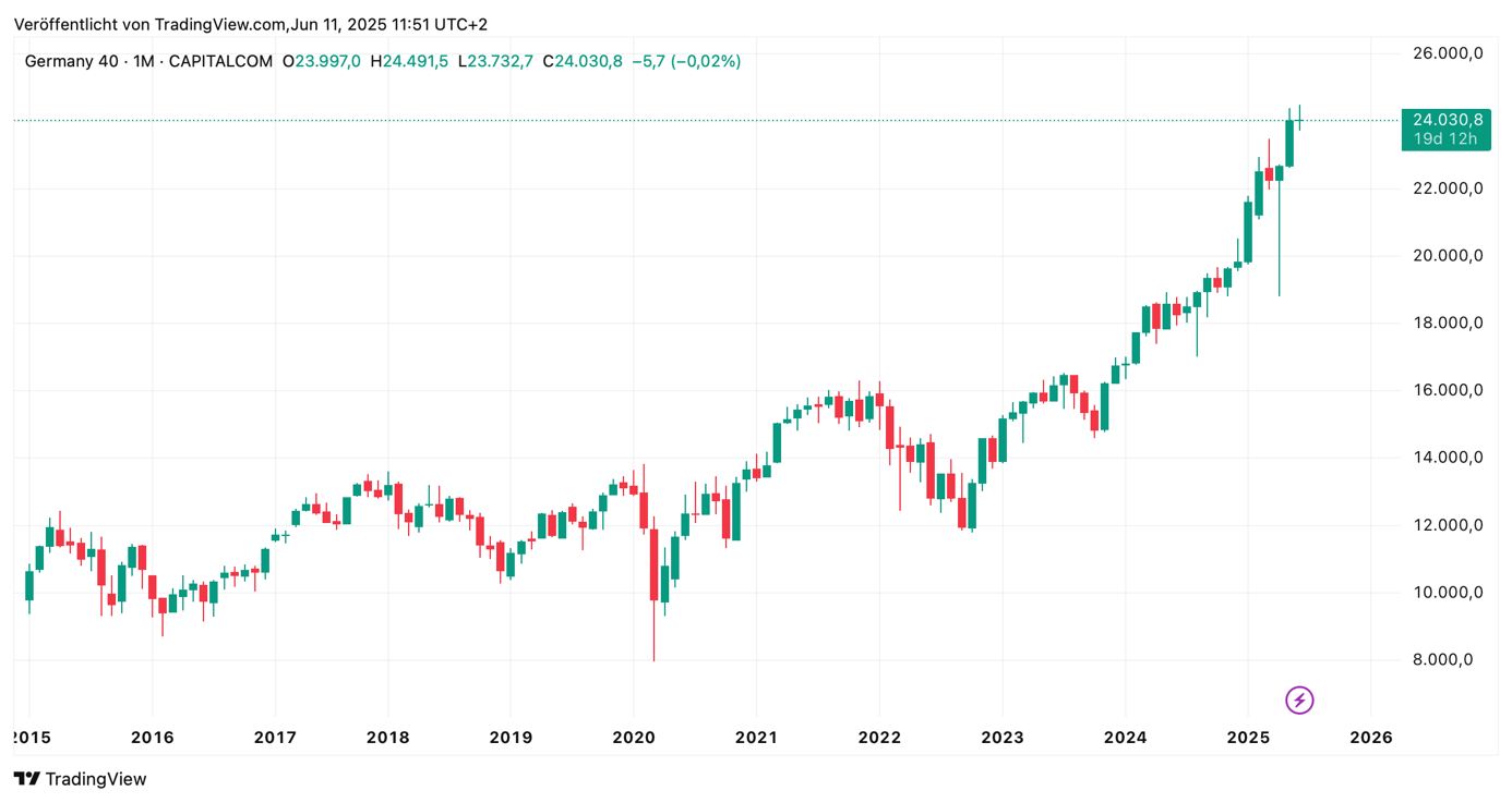 dax 40 jahreschart