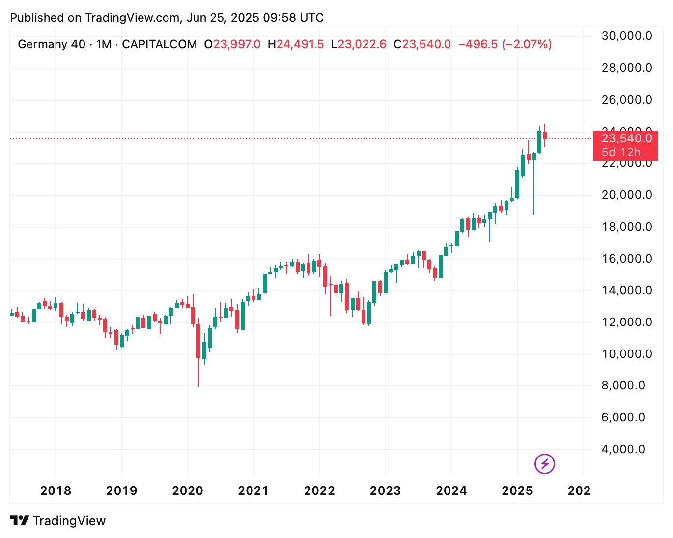 dax 40 chart 