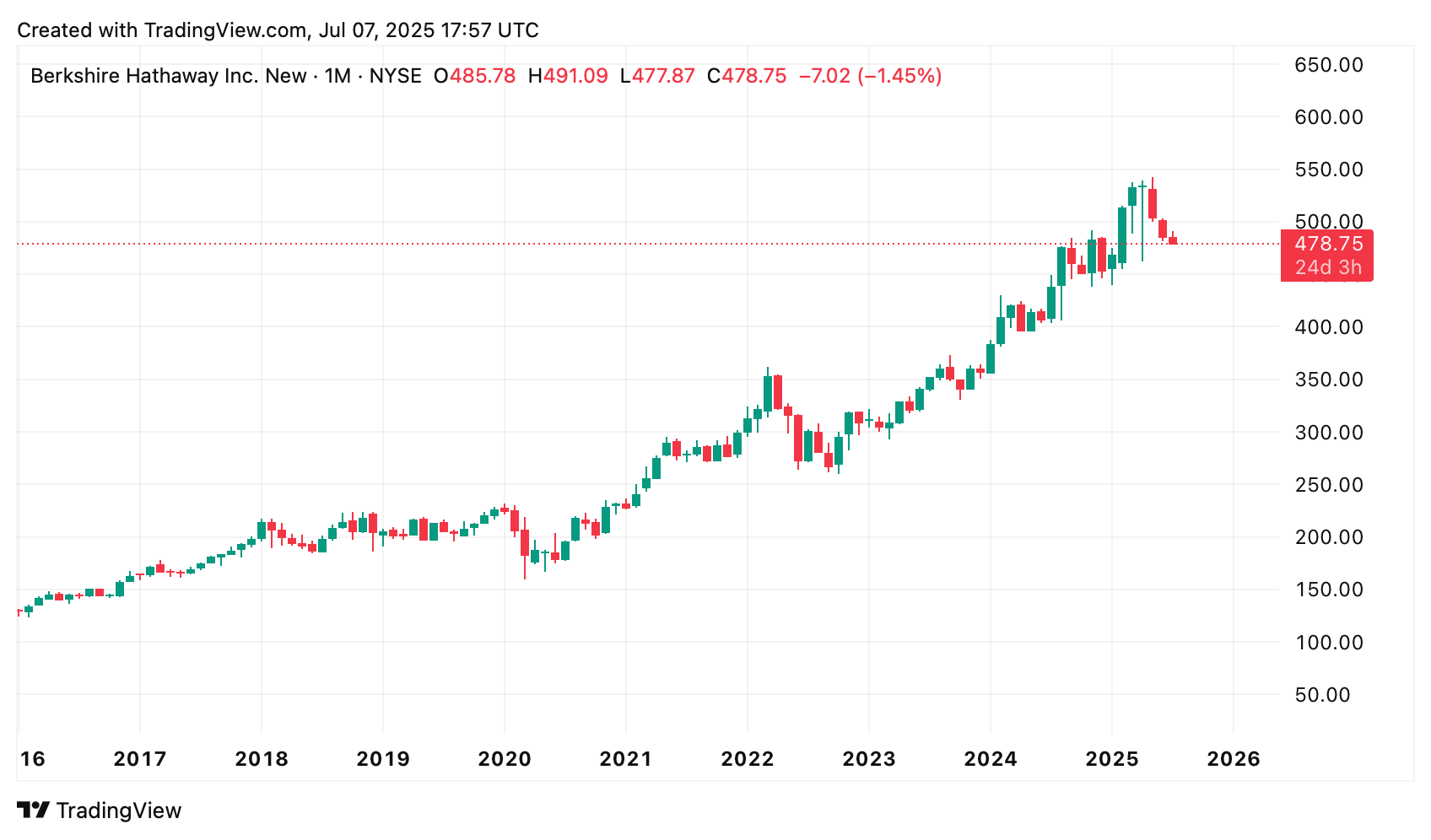 Berkshire Hathaway B