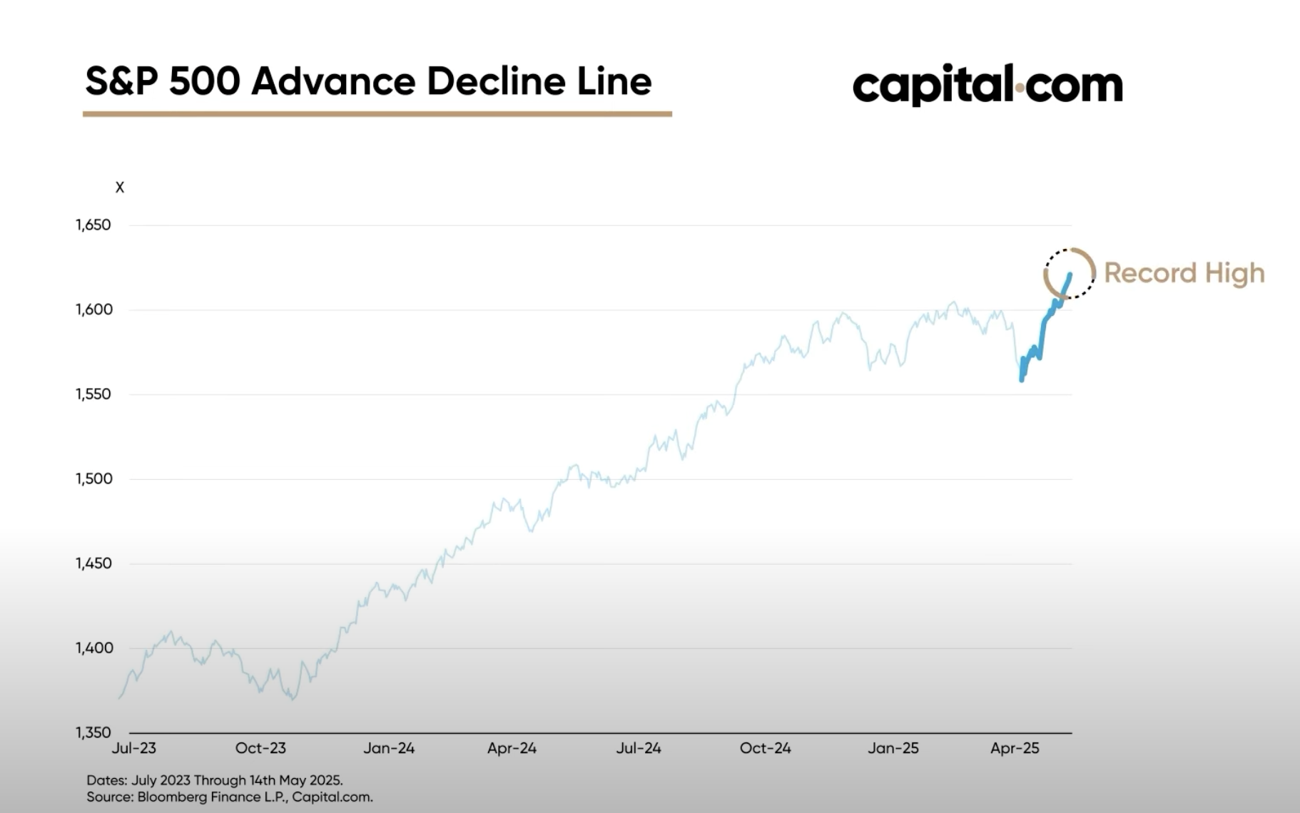 Advance–decline line