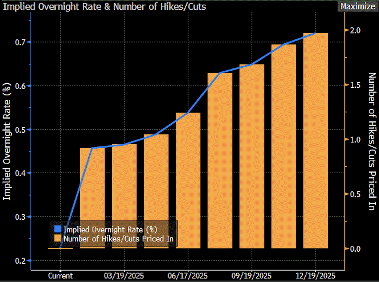 Implied overnight rates and number of hikes/cuts