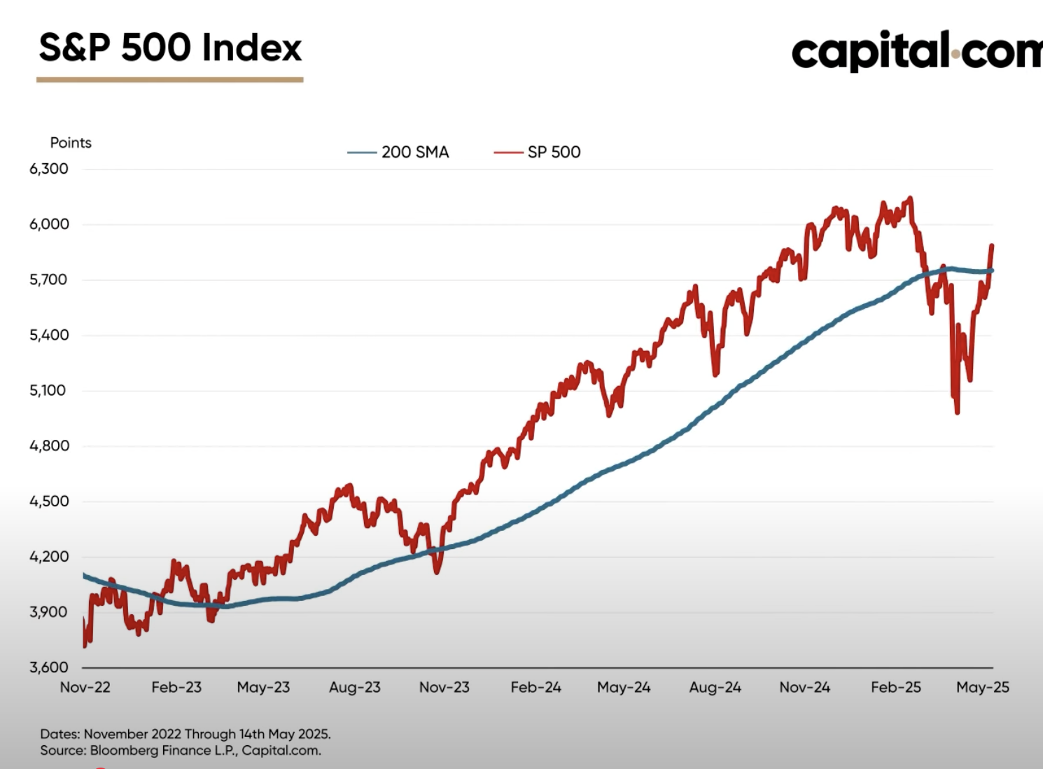 200-day moving average