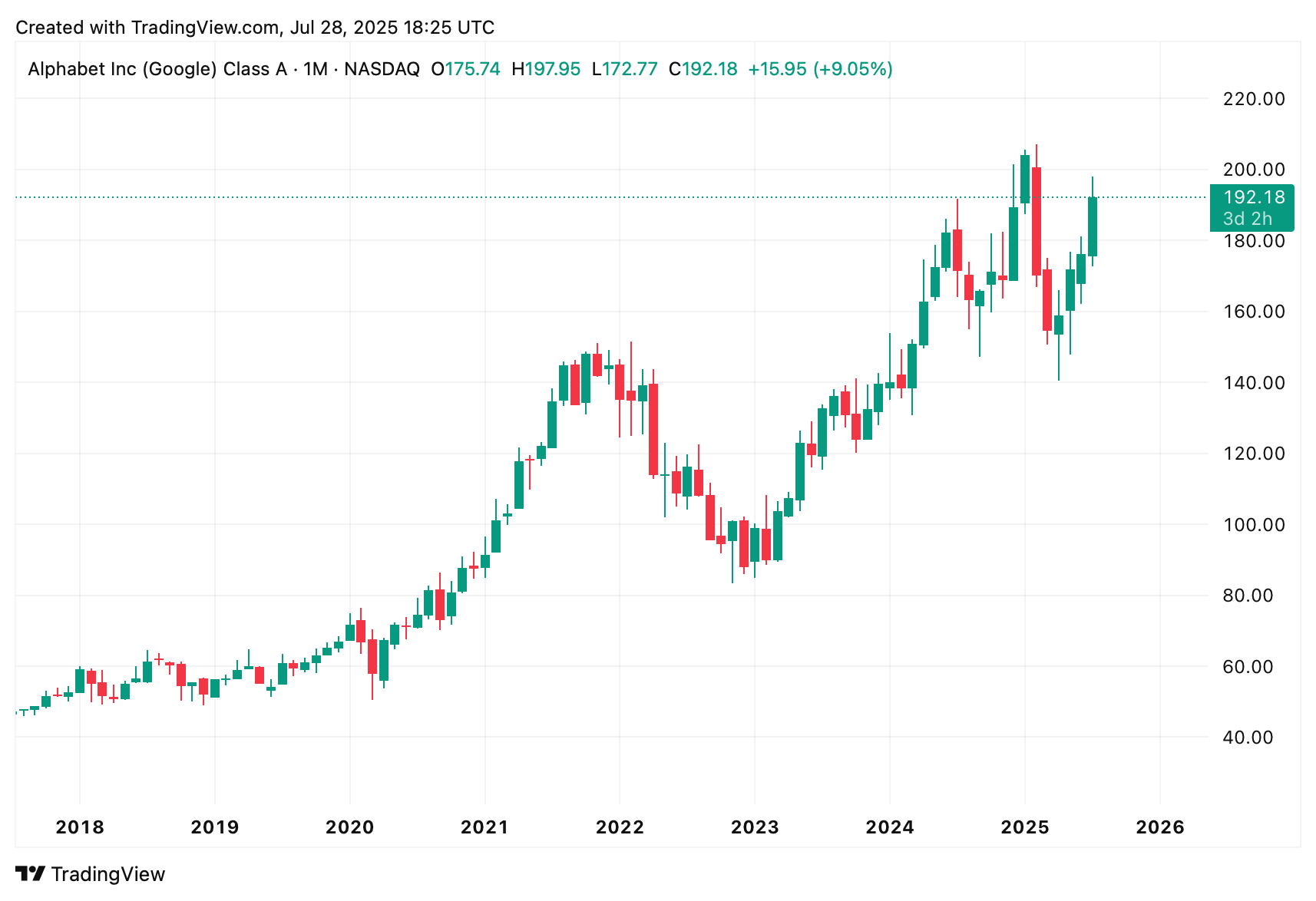 Alphabet Inc (Google)