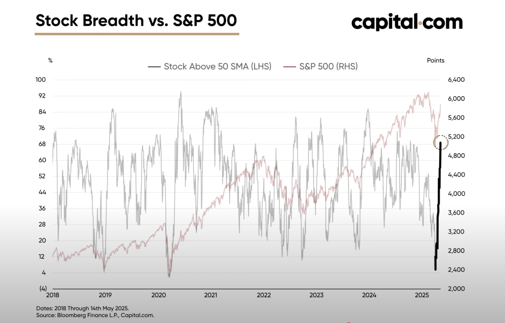 Stocks above their 50-day moving average