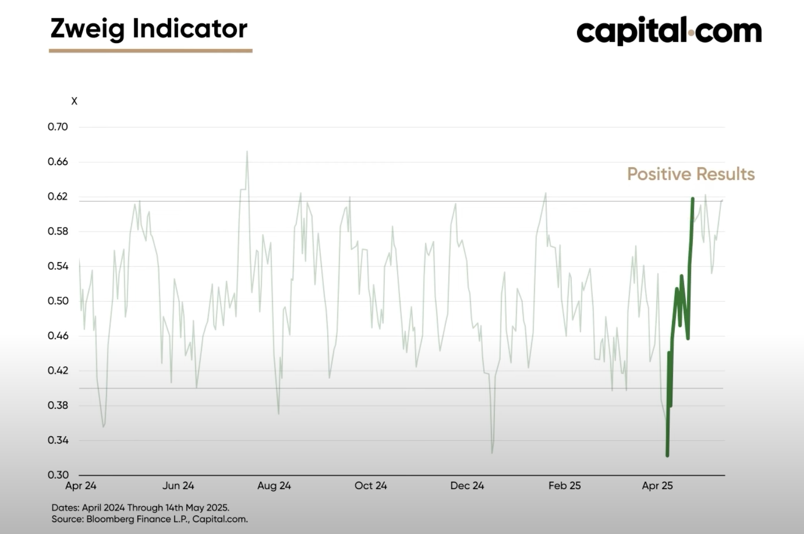 Zweig indicator