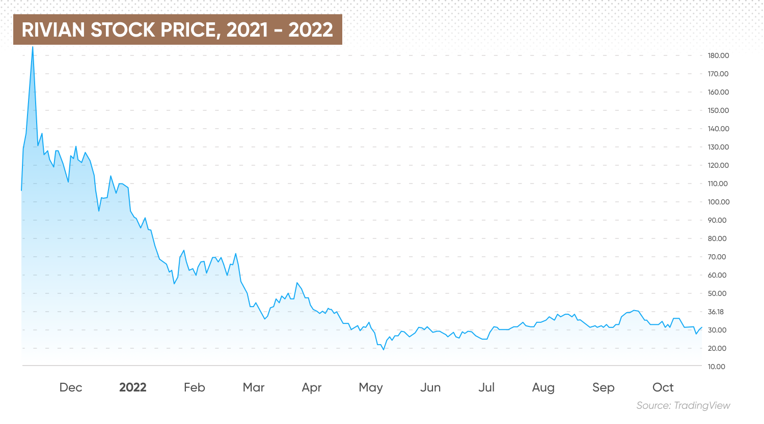 Graph of Rivian stock value
