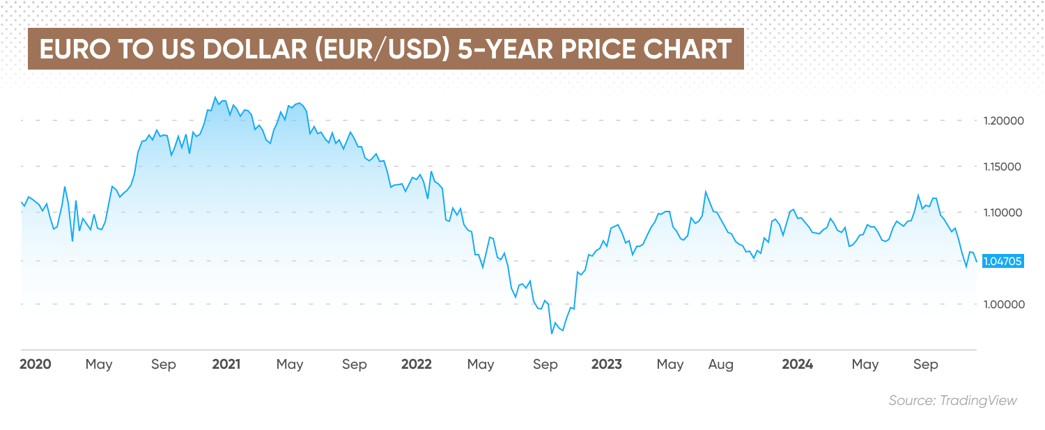 EUR to US Dollar 5-year price chart