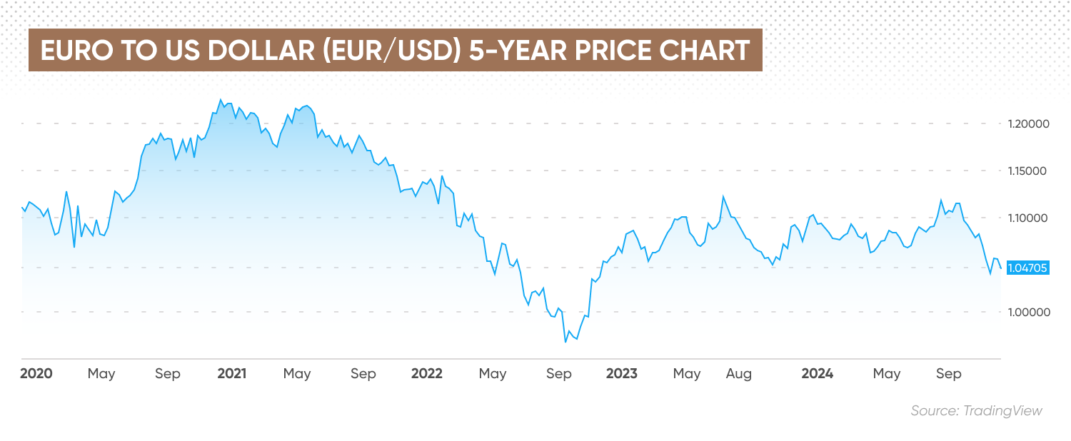 EURO to US Dollar 5-year price chart