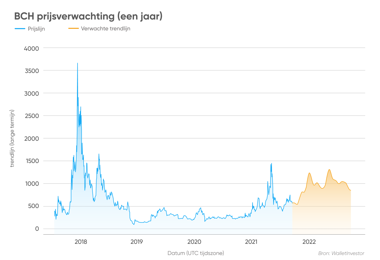 BCH prijsverwachting (een jaar)