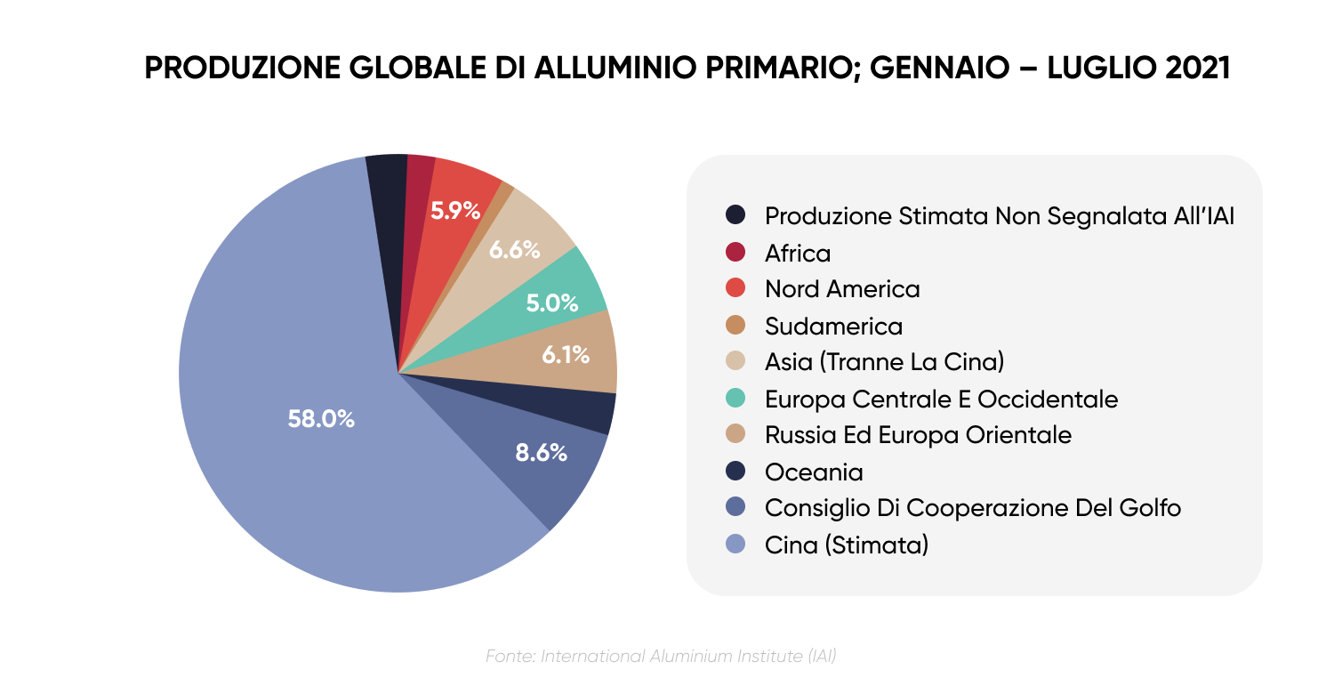 Una diminuzione della produzione cinese di alluminio potrebbe dare supporto ai prezzi