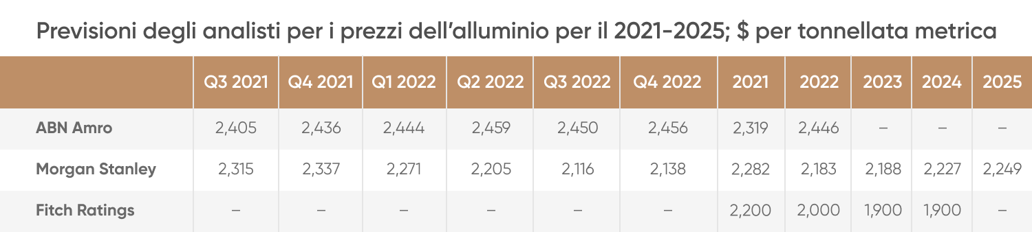 Previsioni di prezzo per l’alluminio: dove siamo diretti?