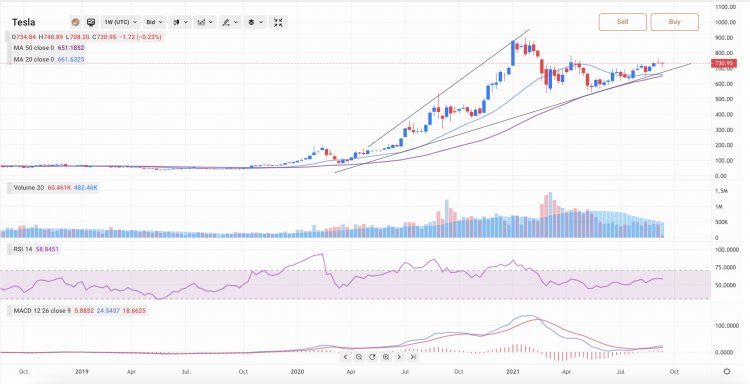 Analisi azioni Tesla: prospettiva tecnica