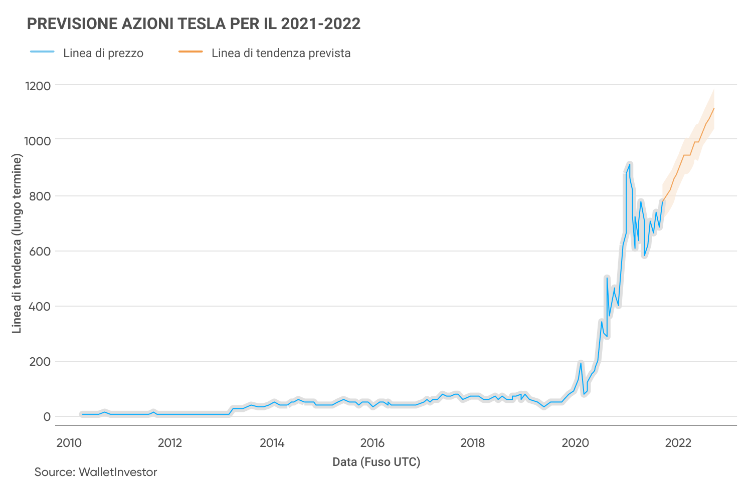 Il prezzo di Tesla tra 5 anni