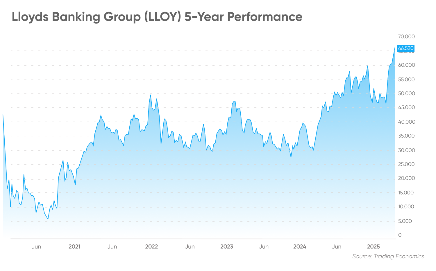 Lloyds 5-year price chart