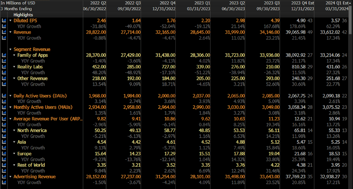 META quarterly figures